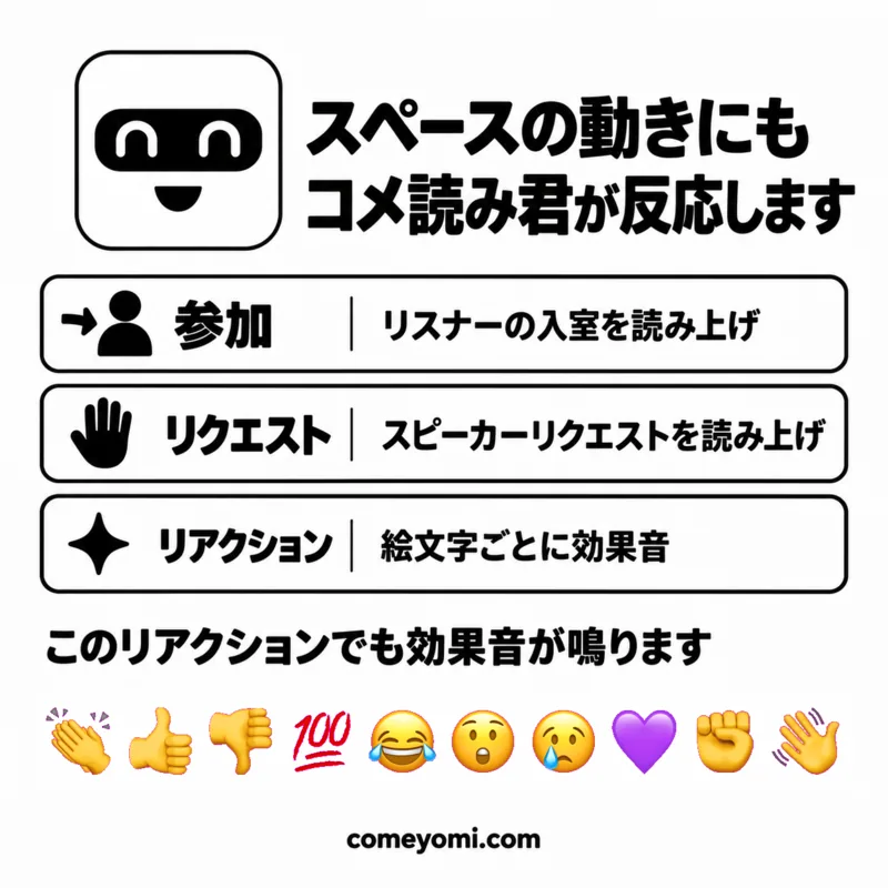 「スペースの動きにもコメ読み君が反応します」の告知画像。参加、リクエスト、リアクションの効果音と、対応するリアクション 10 種類