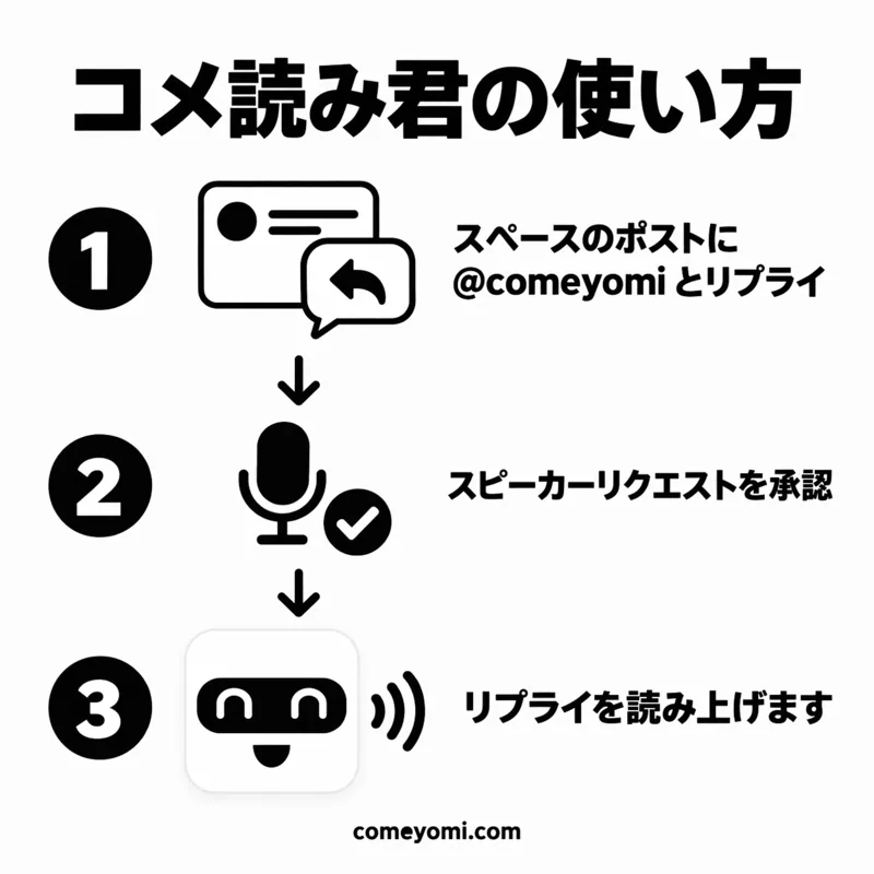 コメ読み君の使い方を 3 ステップで示した告知画像。@comeyomi へのリプライ、スピーカーリクエストの承認、読み上げ